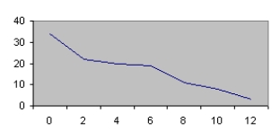 <strong>Which of the following is a Pareto chart?</strong> A)   B)   C)   D)   <div style=padding-top: 35px> 