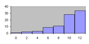 <strong>Which of the following is a Pareto chart?</strong> A)   B)   C)   D)   <div style=padding-top: 35px> 