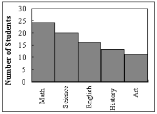 What type of graph is the figure below?   A)  Pareto chart B)  pictograph C)  ogive D)  pie graph