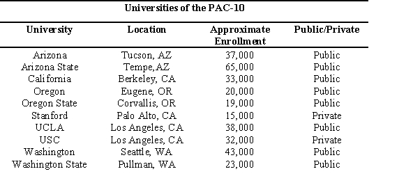 The PAC-10 Conference consists of ten schools.   A researcher wants to study and compare the attitudes of the private and public university students within the PAC-10. He wants to select 200 students to interview and wants to use stratified sampling. Which of the following strategies will enable him to accomplish his goal? A)  Randomly select 100 students from UCLA and 100 from USC since they are in the same city. B)  Select 100 students out of a large lecture section (more than 200)  at California and Stanford since the students are naturally collected there already.. C)  Select 100 students out the combined enrollments of USC and Standford, and 100 students out of the combined enrollments of the other eight universities, since he is not interested in cluster sampling. D)  Randomly select 100 students from a randomly selected public PAC-10 university outside California and 100 students from either USC or Stanford, since he is not interested in having all the students in the same state.