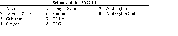 The PAC-10 Conference consists of ten schools.   Use systematic sampling selecting every second number from the population to identify five schools out of the ten as a sample. The following random numbers table has already been used to randomly select the first school, USC. What are the other four schools in the sample?   A)  Washington, Washington State, Arizona, Arizona State B)  Arizona, California, Oregon State, UCLA C)  Washington State, Arizona State, Oregon, Stanford D)  USC, USC, California, Arizona State