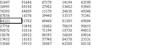 Five-digit random numbers are used to simulate scores on each hole in an 18-hole round of golf. The correspondence between the random numbers and scores on each hole is chosen to be as follows.   Use the following portion of a random numbers table starting with the highlighted number, and determine how many holes the simulated golfer made par or better (i.e., how many holes-in-one, eagles, birdies, and pars were obtained in the 18 holes) . Use the highlighted number as the score on the first hole; work down a column moving from left to right, column to column as needed.   A)  11 B)  12 C)  13 D)  14