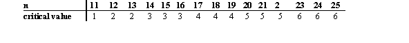 <strong>A researcher believes that the median lowest temperature for February is 30 degrees Fahrenheit. A random sample of 14 years yields the following lowest temperatures for February, in degrees Fahrenheit: 15 15 17 19 19 21 22 24 25 27 30 32 36 38 Test the researcher's hypothesis at α = 0.05. You may use the following abbreviated table of critical values (two tailed,   = .05) taken from Table J:  </strong> A) Reject the claim because the test value 4 is more than the critical value 3. B) Do not reject the claim because the test value 3 is equal to the critical value 3. C) Reject the claim because the test value 4 is more than the critical value 2. D) Do not reject the claim because the test value 3 is more than the critical value 2. <div style=padding-top: 35px> 