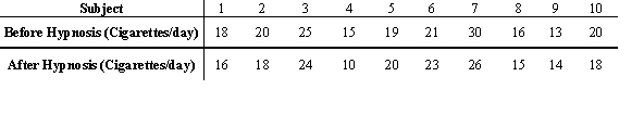 <strong>It was thought that hypnosis would lower a person's desire to smoke. A researcher decided to investigate this hypothesis using a paired-sample sign test in which the number of cigarettes/day smoked by subjects was recorded before and after hypnosis. Given that the critical value at α = 0.05 in a one-tailed test is 1, is there enough evidence to support the hypothesis?  </strong> A) Since the critical value is less than the test value, there is not enough evidence to reject the null hypothesis. Consequently, the data do not support the hypothesis that hypnosis reduces smoking. B) Since the critical value is greater than the test value, there is not enough evidence to reject the null hypothesis. Consequently, the data do not support the hypothesis that hypnosis reduces smoking. C) Since the critical value is less than the test value, there is enough evidence to reject the null hypothesis. Consequently, the data support the hypothesis that hypnosis reduces smoking. . D) Since the critical value is greater than the test value, there is enough evidence to reject the null hypothesis. Consequently, the data support the hypothesis that hypnosis reduces smoking. <div style=padding-top: 35px> 