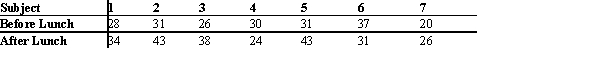 <strong>It is believed that children can throw a ball further after lunch than before lunch. A researcher decided to investigate this hypothesis using the paired-sample sign test. Each of 14 children threw a ball as far as they could before and after lunch. The distances in meters are tabulated below.     Test the researcher's hypothesis at α = 0.05. You may use the following abbreviated table of critical values for the sign test (one tailed,   = .05), taken from Table J in the text:  </strong> A) The data supports the claim (rejects null hypothesis) because the test value 6 is more than the critical value 5. B) The data does not support the claim (does not reject the null hypothesis) because the test value 4 is more than the critical value 3. C) The data does not support the claim (does not reject the null hypothesis) because the test value 4 is less than the critical value 10. D) The data does not support the claim (does not reject the null hypothesis) because the test value 6 is equal to the critical value 6. <div style=padding-top: 35px> 