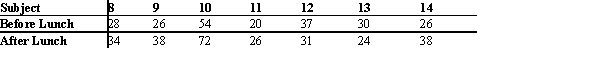 <strong>It is believed that children can throw a ball further after lunch than before lunch. A researcher decided to investigate this hypothesis using the paired-sample sign test. Each of 14 children threw a ball as far as they could before and after lunch. The distances in meters are tabulated below.     Test the researcher's hypothesis at α = 0.05. You may use the following abbreviated table of critical values for the sign test (one tailed,   = .05), taken from Table J in the text:  </strong> A) The data supports the claim (rejects null hypothesis) because the test value 6 is more than the critical value 5. B) The data does not support the claim (does not reject the null hypothesis) because the test value 4 is more than the critical value 3. C) The data does not support the claim (does not reject the null hypothesis) because the test value 4 is less than the critical value 10. D) The data does not support the claim (does not reject the null hypothesis) because the test value 6 is equal to the critical value 6. <div style=padding-top: 35px> 