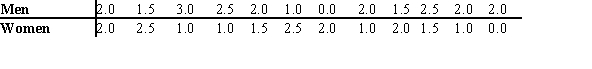 The following data was collected as part of a study examining whether there is a difference between the number of hours men and women watch television. The values represent the number of hours a subject watched television on a designated Monday night. In the process of computing the test value the data from both samples should be combined, arranged in order, and ranked according to each group. Calculate the sum of the ranks for both groups. Lower values rank ahead of higher ones.   A)  The sum of the ranks for the men is 162.5, and the sum of the ranks for the woman is 137.5. B)  The sum of the ranks for the men is 170, and the sum of the ranks for the woman is 130. C)  The sum of the ranks for the men is 130, and the sum of the ranks for the woman is 170. D)  The sum of the ranks for the men is 137.5, and the sum of the ranks for the woman is 162.5.