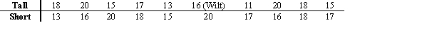 <strong>Two independent samples of tall and short students are selected, and their scores on a 25 point statistics quiz are recorded as shown in the table below. What is the rank of Wilt's score? As in most exams, higher values rank ahead of lower values.  </strong> A) 6 B) 7 C) 13 D) 14 <div style=padding-top: 35px> 