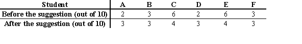 <strong>Six second-graders tried tossing a ball into a basket ten times each. Their teacher then suggested a different way of tossing the ball, and the six students tried again. The number of successful tosses, before and after the teacher's suggestion, are shown below.   Find the sum of the positive and negative rank sums as in a Wilcoxon signed-rank test.</strong> A) positive rank sum = 2; negative rank sum = -1 B) positive rank sum = 4; negative rank sum = -2 C) positive rank sum = 6; negative rank sum = -2 D) positive rank sum = 7; negative rank sum = -3 <div style=padding-top: 35px> 