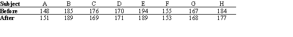 Eight subjects were weighed before and after a new three-week healthy diet. At the 0.05 level of significance, can it be concluded that a difference in weight resulted? (Weights are in pounds.)  <div style=padding-top: 35px> 
