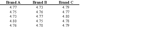 <strong>A researcher tests three different brands of 2% milk to see how many grams of fat are in each 8 ounce glass. The results are shown below along with the sums of the ranks of the different brands.   R<sub>A</sub> = 33; R<sub>B</sub><sub> </sub>= 29; R<sub>C</sub> = 58 What is the test value for the Kruskal-Wallis test?</strong> A) 4.94 B) -8.85 C) 9.24 D) 11.19 <div style=padding-top: 35px> 