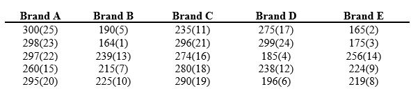 Use the following to answer questions : A professional golfer wanted to determine if there was a difference in the number of yards that golfers could hit a ball depending on the brand of driver (a particular type of club)  used. Twenty-five golfers (of approximately the same ability)  were divided into five groups ,and each golfer in a group hit a ball with one particular brand of driver. The number of yards they hit the ball was recorded, and a rank was assigned to each value. The data are tabulated below with the number of yards hit listed first and the ranks listed in parentheses.   -Determine the critical value for a Kruskal-Wallis test, then compare it to the test value and decide if the null hypothesis should be rejected or not. A)  The test value is higher than the critical value, so the decision is to reject the null hypothesis. There is enough evidence to support the claim that the brand of driver does affect the distance a player can hit the ball. B)  The test value is lower than the critical value, so the decision is to reject the null hypothesis. There is enough evidence to support the claim that the brand of driver does affect the distance a player can hit the ball. C)  The test value is higher than the critical value, so the decision is to not reject the null hypothesis. There is not enough evidence to support the claim that these brands of driver affect the distance a player can hit the ball. D)  The test value is lower than the critical value, so the decision is to not reject the null hypothesis. There is not enough evidence to support the claim that these brands of driver affect the distance a player can hit the ball.