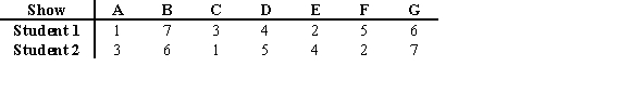<strong>Two students rated, then ranked seven different television shows. The final rankings are listed in the table below. Determine the critical value needed for the Spearman rank correlation coefficient to reject the null hypothesis that the two students' rankings are not correlated at α = 0.01.  </strong> A) 1.000 B) 0.780 C) 0.716 D) 0.929 <div style=padding-top: 35px> 