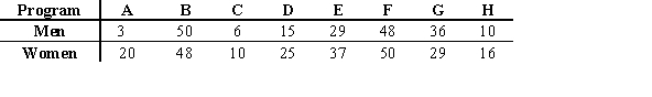 Men and women were randomly selected to rate eight television programs on a scale of 1 to 50 with 50 being the best score. The average ratings are shown in the table below. Use the Spearman rank correlation coefficient at α = 0.05 to determine if there is a correlation between the rankings of men and women.  <div style=padding-top: 35px> 