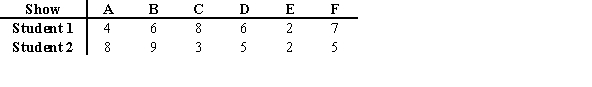 <strong>Two students were asked to rate six different television shows on a scale from 1 to 10 points, with higher values ranking ahead of lower values. Compute the sum of squares of the difference in ranks   ,as needed in a Spearman rank correlation coefficient.  </strong> A) 0.0 B) 41.5 C) 33.5 D) 3.0 <div style=padding-top: 35px> 