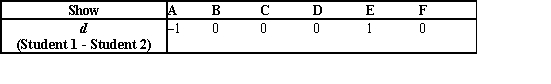 <strong>Two students were asked to rate six different television shows on a scale from 1 to 10 points, with higher values ranking ahead of lower values. The data are shown in the following table:   Which table shows the appropriate differences in the rankings needed in the computation of the Spearman rank correlation coefficient?</strong> A)   B)   C)   D)   <div style=padding-top: 35px> 