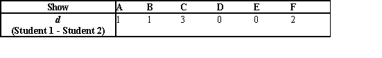 <strong>Two students were asked to rate six different television shows on a scale from 1 to 10 points, with higher values ranking ahead of lower values. The data are shown in the following table:   Which table shows the appropriate differences in the rankings needed in the computation of the Spearman rank correlation coefficient?</strong> A)   B)   C)   D)   <div style=padding-top: 35px> 