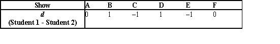 <strong>Two students were asked to rate six different television shows on a scale from 1 to 10 points, with higher values ranking ahead of lower values. The data are shown in the following table:   Which table shows the appropriate differences in the rankings needed in the computation of the Spearman rank correlation coefficient?</strong> A)   B)   C)   D)   <div style=padding-top: 35px> 