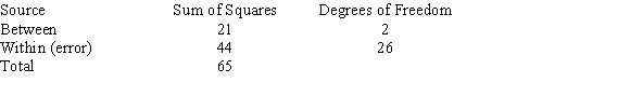 A portion of an ANOVA summary table is shown below. Calculate the F test value.   A)  0.16 B)  0.48 C)  6.20 D)  27.24
