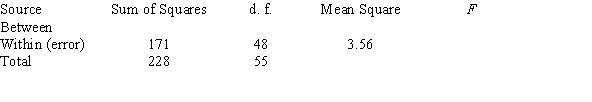 A researcher calculated the ANOVA summary table for an experiment, but accidentally spilled grape juice over the first line of the output. From the data below, calculate the F test value.   A)  F = 0.87 B)  F = 1.33 C)  F = 1.81 D)  F = 2.29