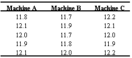 Use the following to answer questions : A vending machine company wants to check three of its machines to determine if they are properly dispensing 12 ounces of coffee. Their data is given below.   -Is there a significant difference between the vending machines A, B, and C? Use   . A)  Yes, there is a significant difference between the means. B)  No, there is no significant difference between the means. C)  The F-test cannot be used to answer whether or not there is a significant difference between the means. 