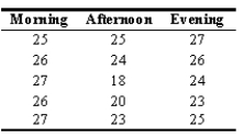 Use the following to answer question: The head of the English department wants to determine if the average number of students taking an English course differs depending upon the time of day that the course is being offered.   -Is there a significant difference between the mean attendance for the classes given for   ? A)  Yes, there is a significant difference between the means. B)  No, there is no significant difference between the means. C)  The F-test cannot be used to answer whether or not there is a significant difference between the means. 