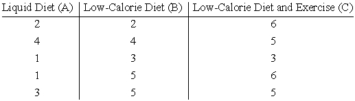 A diet center wanted to test three different methods for losing weight to determine if the average weight loss (reported in pounds/week) for each method is the same. The results for the three methods are tabulated below. Given that there is a significant difference between the three methods, use the Tukey test to determine if there is a significant difference between each pair of methods. Let   .  