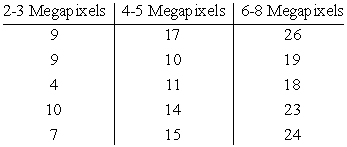 The data consist of the weights in ounces of three different types of digital camera. Use   to see if the means are equal.  