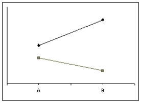 The figure below is an example of what type of interaction?   A)  disordinal interaction B)  ordinal interaction C)  There is no interaction because the lines do not cross. D)  cardinal interaction