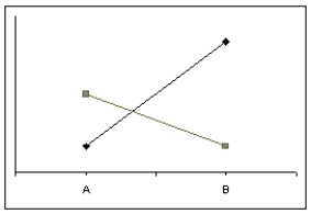 The figure below is an example of what type of interaction?   A)  disordinal interaction B)  ordinal interaction C)  polar interaction D)  cardinal interaction