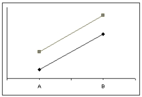 The figure below is a result of a two-way ANOVA, which of the following statements would apply?   A)  There is no significant interaction effect. B)  There is a significant interaction effect. C)  The main effects should not be interpreted without considering the interaction effect. D)  The graph does not give any indication of whether or not there is an interaction effect.