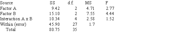 A Two-Way ANOVA Summary Table is shown below.   The critical value for the F test using   = 0.05, d.f.N. = 2, and d.f.D = 27 is 3.35. Then, A)  only the null hypothesis concerning Factor A should be rejected. B)  only the null hypothesis concerning Factor B should be rejected. C)  only the null hypothesis concerning Factor A and the Interaction (AxB)  effect should be rejected. D)  all of the null hypotheses should be accepted. 
