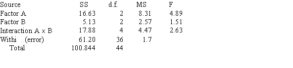  A Two-Way ANOVA Summary Table is shown below.   The critical value for the F test using   = 0.05, d.f.N. = 2, and d.f.D = 36 is 3.26. Then, A)  only the null hypothesis concerning Factor A should be rejected. B)  only the null hypothesis concerning Factor B should be rejected. C)  only the null hypothesis concerning Factor A and the Interaction (A \times B)  effect should be rejected. D)  all of the null hypotheses should be accepted. 