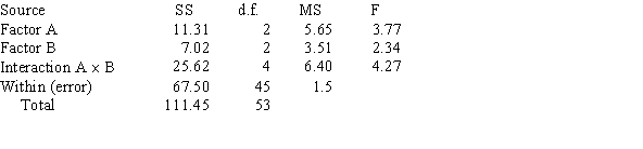  A Two-Way ANOVA Summary Table is shown below.   The critical value for the F test using   , d.f.N. = 2, and d.f.D = 45 is 3.20. Then, A)  the null hypothesis concerning Factor A should be rejected. B)  the null hypothesis concerning Factor B should be rejected. C)  the null hypothesis concerning Factor A and the Interaction (A \times B)  effect should be rejected. D)  all of the null hypotheses should be accepted.  