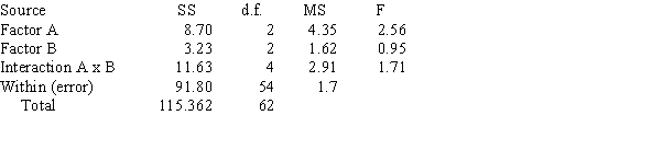 A Two-Way ANOVA Summary Table is shown below.   The critical value for the F test using   = 0.05, d.f.N. = 2, and d.f.D = 54 is 3.17. Then A)  The null hypothesis concerning Factor A should be rejected B)  The null hypothesis concerning Factor B should be rejected C)  The null hypothesis concerning Factor A and the Interaction (AxB)  effect should be rejected D)  All of the null hypotheses should be accepted 