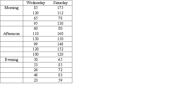The manager of a grocery store wants to determine if there is a difference in the amount of money that the store brings in at different times of the day for different days of the week. The amount of money spent by five randomly selected customers is listed below. Analyze the data using a two-way ANOVA at   .  