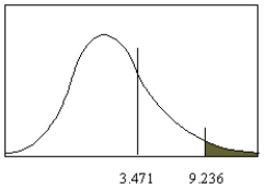 The null hypothesis should not be rejected for the data given in the figure below.  
