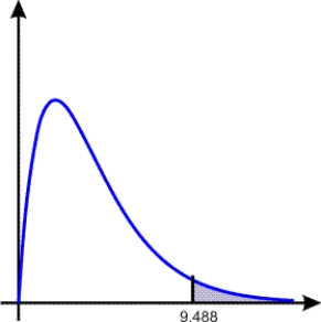 For four degrees of freedom, the value of   shown in the   distribution below is 0.05.  