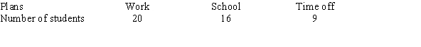 A random group of seniors was selected from a university and asked about their plans for the following year. The school advising office claims that 60% of the students plan to work, 30% of the students plan to continue in school, and 10% of the students plan to take some time off. Is there evidence to reject this hypothesis at   = 0.05?   A)  There is evidence to reject the claim that the students' plans are distributed as claimed because the test value 6.778 > 5.991 B)  There is not evidence to reject the claim that the students' plans are distributed as claimed because the test value 6.778 > 7.815 C)  There is evidence to reject the claim that the students' plans are distributed as claimed because the test value 6.778 > 7.815 D)  There is not evidence to reject the claim that the students' plans are distributed as claimed because the test value 6.778 > 5.991