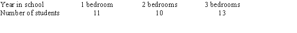 A random group of apartments was selected from a city to analyze the number of bedrooms they have. Is there evidence to reject the hypothesis that the apartments are equally distributed between 1-bedroom, 2-bedroom, and 3-bedroom apartments, at   = 0.05?   A)  There is not evidence to reject the claim that the apartments are equally distributed between the three sizes because the test value 0.412 < 5.991 B)  There is evidence to reject the claim that the apartments are equally distributed between the three sizes because the test value 5.991 > 0.412 C)  There is not evidence to reject the claim that the apartments are equally distributed between the three sizes because the test value 0.412 < 7.815 D)  There is evidence to reject the claim that the apartments are equally distributed between the three sizes because the test value 7.815 > 0.412