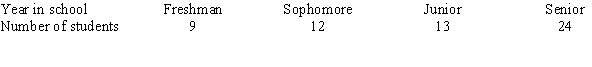 A random group of students was selected from a large student conference to analyze their class in school. Is there evidence to reject the hypothesis that the number of students is equally distributed between the four classes, at   = 0.05?   A)  There is not evidence to reject the claim that students are equally distributed between the four classes because the test value 7.815 < 8.897 B)  There is evidence to reject the claim that the customers' preferences are distributed between the four classes because the test value 8.897 > 9.488 C)  There is not evidence to reject the claim that students are equally distributed between the four classes because the test value 9.488 < 8.897 D)  There is evidence to reject the claim that students are equally distributed between the four classes because the test value 8.897 > 7.815