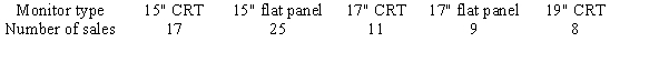 A random group of desktop computer sales was selected from an electronic discount chain to analyze the size of monitor purchased with the computer. Is there evidence to reject the hypothesis that the number of monitors is equally distributed between the five types, at   = 0.05?   A)  There is evidence to reject the claim that the monitors are equally distributed between the five classes because the test value 14.286 > 11.070 B)  There is not evidence to reject the claim that the monitors are equally distributed between the five classes because the test value 9.488 < 14.286 C)  There is evidence to reject the claim that the monitors are equally distributed between the five classes because the test value 14.286 > 9.488 D)  There is not evidence to reject the claim that the monitors are equally distributed between the five classes because the test value 11.070 < 14.286
