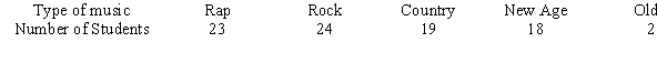 A random group of students was asked to name their favorite type of music. The campus radio station believes that 16% of the students prefer rap, 26% prefer rock, 17% prefer country, 13% prefer new age, and 28% prefer oldies. Is there evidence to reject this hypothesis at   = 0.05?   A)  There is evidence to reject the claim that the favorite music types are distributed as claimed because the test value 9.488 > 7.212 B)  There is not evidence to reject the claim that the favorite music types are distributed as claimed because the test value 7.212 < 7.815 C)  There is evidence to reject the claim that the favorite music types are distributed as claimed because the test value 11.07 > 7.212 D)  There is not evidence to reject the claim that the favorite music types are distributed as claimed because the test value 7.212 < 9.488