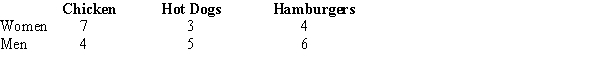Chicken, hot dogs, and hamburgers were served during a recent barbeque. The host assumed that there would be no difference between what the women chose to eat and what the men chose to eat. Compute the test value for the following data.   A)  1.596 B)  4.140 C)  1.686 D)  5.769