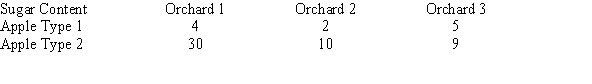 The table lists the sugar content of two types of apples from three different orchards. At   , test the claim that the sugar content of the apples and the orchard where they were grown are not related.   A)  There is evidence to reject the claim that the sugar content of the apple type and the orchard number are not related because the test value 5.991 > 3.827 B)  There is not evidence to reject the claim that the sugar content of the apple type and the orchard number are not related because the test value 3.827 < 5.991 C)  There is evidence to reject the claim that the sugar content of the apple type and the orchard number are not related because the test value 12.592 > 1.711 D)  There is not evidence to reject the claim that the sugar content of the apple type and the orchard number are not related because the test value 1.711 < 12.592