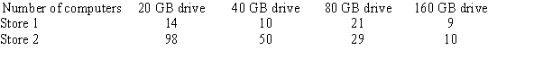 Two computer stores recorded the number of computers sold in a week along with the sizes of their hard drives. At   , test the claim that the distribution of hard drives and the store where the computers were bought are not related.   A)  There is evidence to reject the claim that the size of hard drive sold and the store number are not related because the test value 25.309 > 7.815 B)  There is evidence to reject the claim that the size of hard drive sold and the store number are not related because the test value 2.027 > 7.815 C)  There is not evidence to reject the claim that the size of hard drive sold and the store number are not related because the test value 7.815 < 2.027 D)  There is not evidence to reject the claim that the size of hard drive sold and the store number are not related because the test value 15.507 < 2.027