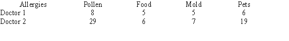 Two allergists recorded the main area of allergy for new patients during a month. At   , test the claim that the allergy diagnosis and the doctor that treated the patients are independent.   A)  There is not evidence to reject the claim that the allergy diagnosis and the doctor are not related because the test value 1.839 > 15.507 B)  There is not evidence to reject the claim that the allergy diagnosis and the doctor are not related because the test value 3.698 < 7.815 C)  There is evidence to reject the claim that the allergy diagnosis and the doctor are not related because the test value 7.815 > 3.698 D)  There is evidence to reject the claim that the allergy diagnosis and the doctor are not related because the test value 15.507 > 1.839