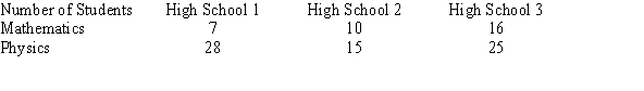The table lists the number of students from three different high schools participating in the mathematics and physics sections of a science fair. At   , test the claim that the section of participation and the high school where the students were from are independent.   A)  There is evidence to reject the claim that the high school and the section of participation are independent because the test value 12.592 > 1.198 B)  There is not evidence to reject the claim that the high school and the section of participation are independent because the test value 1.198 < 5.991 C)  There is evidence to reject the claim that the high school and the section of participation are independent because the test value 5.991 > 1.198 D)  There is not evidence to reject the claim that the high school and the section of participation are independent because the test value 3.917 < 5.991