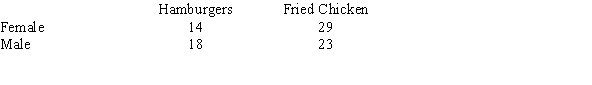 A study was performed at a university to analyze whether the preference for hamburgers or fried chicken is related to the gender of the student. This table lists the results of the study. At   , test the claim that the meal preference and the gender of the student are not related.   A)  There is evidence to reject the claim that the meal preference and the gender of the student are not related because the test value 3.841 > 1.145 B)  There is evidence to reject the claim that the meal preference and the gender of the student are not related because the test value 9.488 > 0.962 C)  There is not evidence to reject the claim that the meal preference and the gender of the student are not related because the test value 1.145 < 3.841 D)  There is not evidence to reject the claim that the meal preference and the gender of the student are not related because the test value 0.962 < 9.488