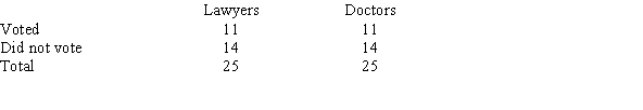 A marketing company selected a sample of 25 lawyers and 25 doctors to determine if they had voted in the last election. At   , test the claim that the proportions who voted are equal.   A)  There is evidence to reject the claim that the proportions are equal because the test value 3.841 > 0.000 B)  There is not evidence to reject the claim that the proportions are equal because the test value 0.000 < 3.841 C)  There is not evidence to reject the claim that the proportions are equal because the test value 0.000 < 9.488 D)  There is evidence to reject the claim that the proportions are equal because the test value 9.488 > 0.000